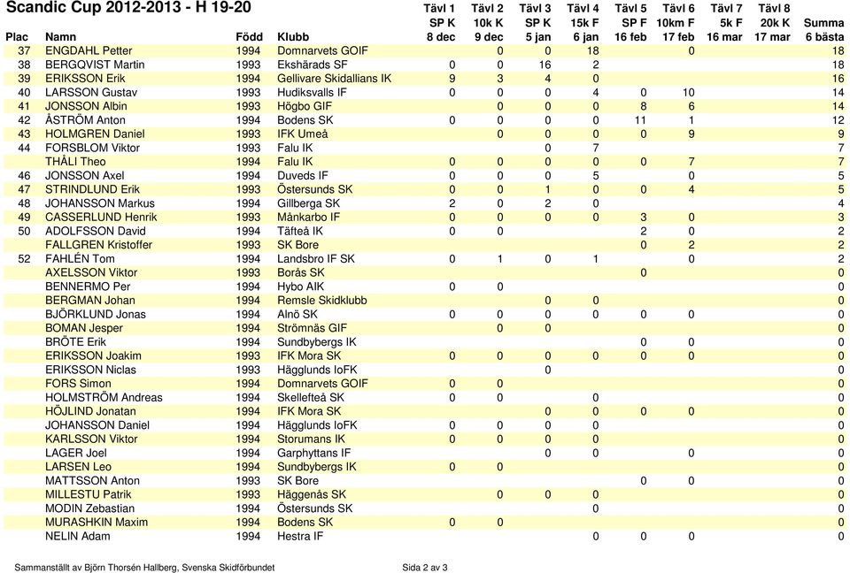 12 43 HOLMGREN Daniel 1993 IFK Umeå 0 0 0 0 9 9 44 FORSBLOM Viktor 1993 Falu IK 0 7 7 THÅLI Theo 1994 Falu IK 0 0 0 0 0 7 7 46 JONSSON Axel 1994 Duveds IF 0 0 0 5 0 5 47 STRINDLUND Erik 1993