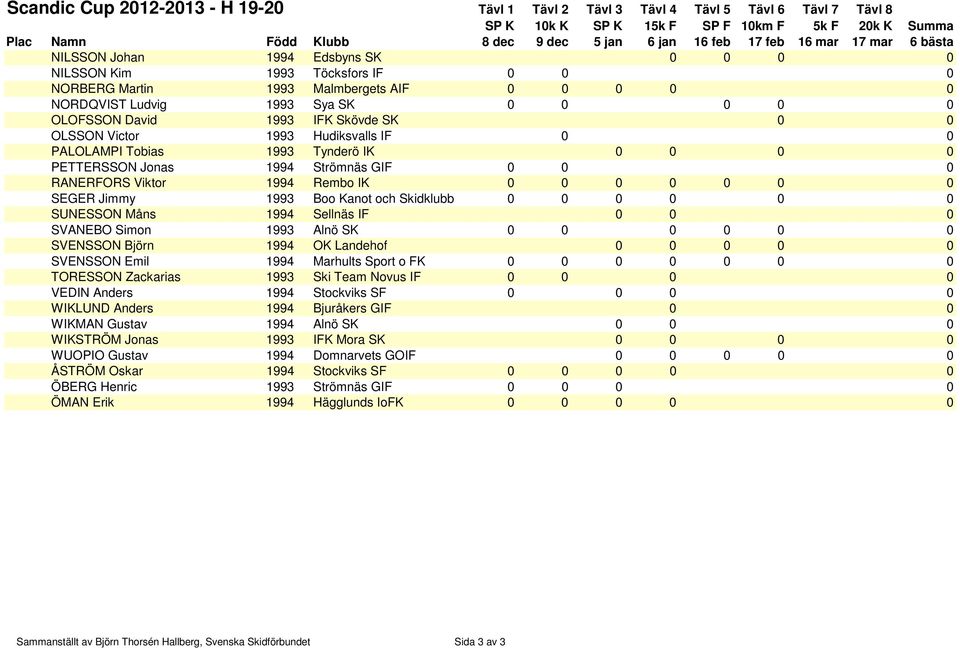 0 0 0 RANERFORS Viktor 1994 Rembo IK 0 0 0 0 0 0 0 SEGER Jimmy 1993 Boo Kanot och Skidklubb 0 0 0 0 0 0 SUNESSON Måns 1994 Sellnäs IF 0 0 0 SVANEBO Simon 1993 Alnö SK 0 0 0 0 0 0 SVENSSON Björn 1994