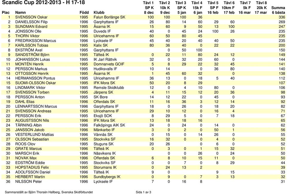 Lycksele IF 45 40 20 40 40 50 235 7 KARLSSON Tobias 1995 Kalix SK 80 36 40 0 22 22 200 8 EKSTRÖM Axel 1995 Garphyttans IF 0 50 100 150 9 SANDSTRÖM Björn 1995 Täfteå IK 0 22 11 80 24 12 149 10