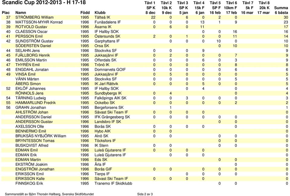 SÖDERSTEN Daniel 1995 Orsa SK 0 10 10 44 SELAHN Jens 1996 Stockviks SF 0 0 0 9 9 45 FJÄLLBORG Henrik 1995 Jukkasjärvi IF 0 2 0 0 0 7 9 46 EMILSSON Martin 1995 Offerdals SK 0 0 0 6 0 3 9 47 THYRÈN