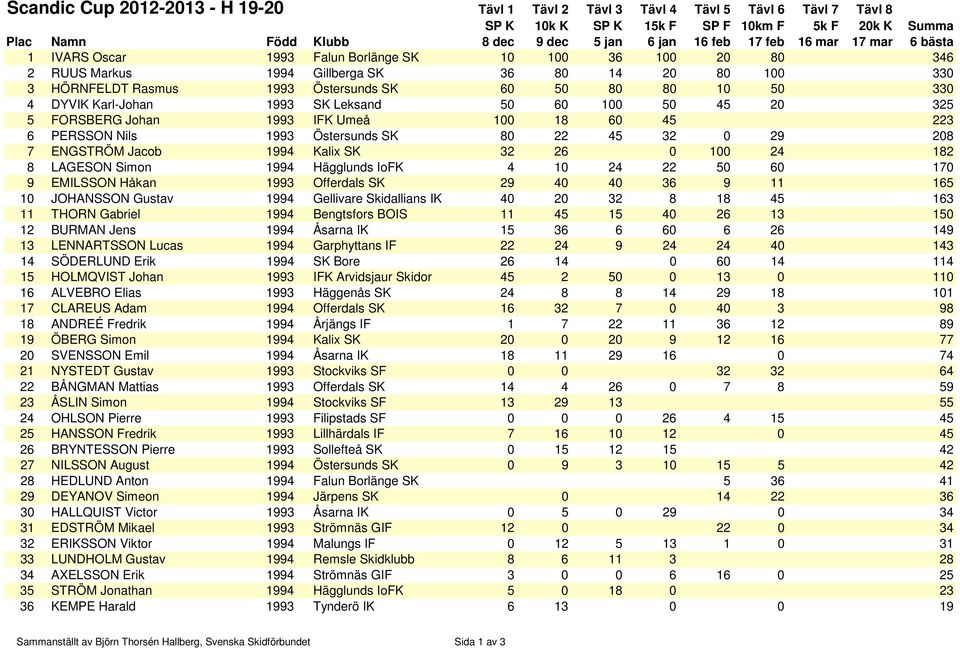 Östersunds SK 80 22 45 32 0 29 208 7 ENGSTRÖM Jacob 1994 Kalix SK 32 26 0 100 24 182 8 LAGESON Simon 1994 Hägglunds IoFK 4 10 24 22 50 60 170 9 EMILSSON Håkan 1993 Offerdals SK 29 40 40 36 9 11 165