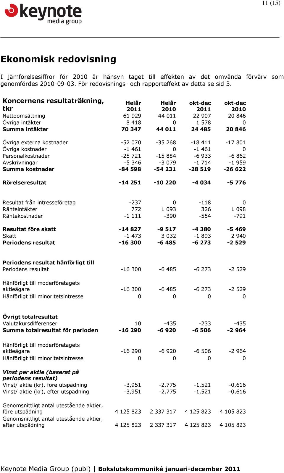 Övriga externa kostnader -52 070-35 268-18 411-17 801 Övriga kostnader -1 461 0-1 461 0 Personalkostnader -25 721-15 884-6 933-6 862 Avskrivningar -5 346-3 079-1 714-1 959 Summa kostnader -84 598-54