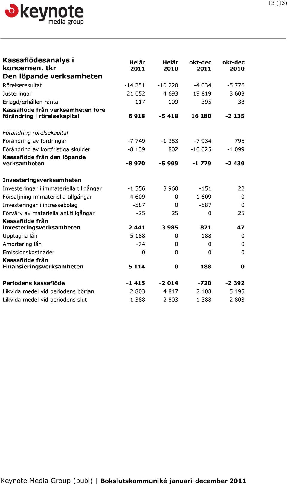 Förändring av kortfristiga skulder -8 139 802-10 025-1 099 Kassaflöde från den löpande verksamheten -8 970-5 999-1 779-2 439 Investeringsverksamheten Investeringar i immateriella tillgångar -1 556 3