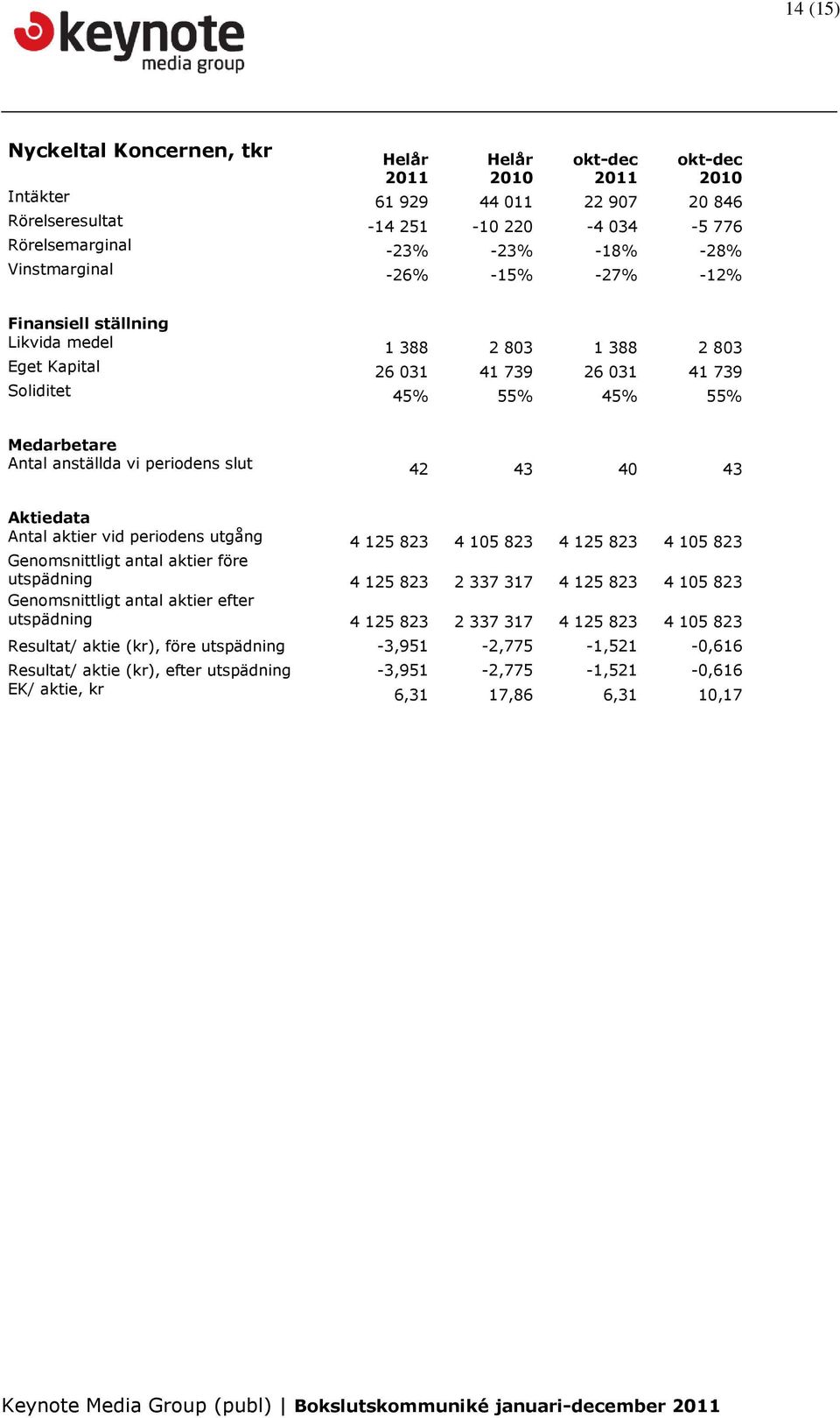 periodens slut 42 43 40 43 Aktiedata Antal aktier vid periodens utgång 4 125 823 4 105 823 4 125 823 4 105 823 Genomsnittligt antal aktier före utspädning 4 125 823 2 337 317 4 125 823 4 105 823