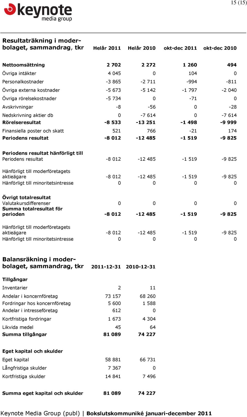 498-9 999 Finansiella poster och skatt 521 766-21 174 Periodens resultat -8 012-12 485-1 519-9 825 Periodens resultat hänförligt till Periodens resultat -8 012-12 485-1 519-9 825 Hänförligt till