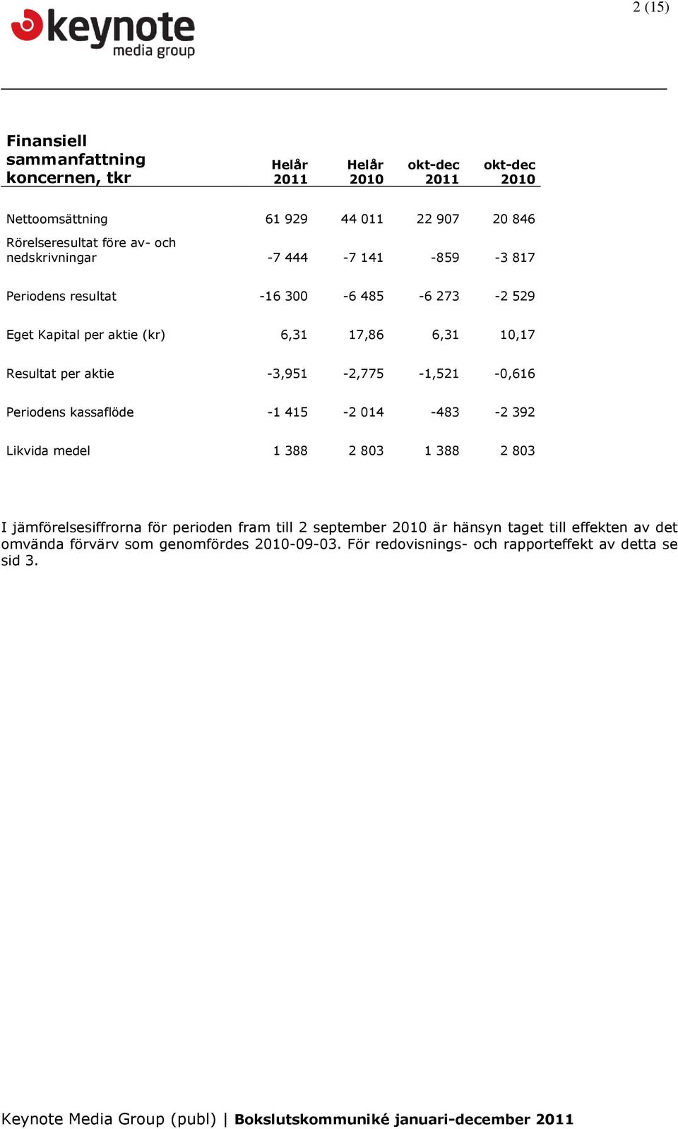 per aktie -3,951-2,775-1,521-0,616 Periodens kassaflöde -1 415-2 014-483 -2 392 Likvida medel 1 388 2 803 1 388 2 803 I jämförelsesiffrorna för perioden