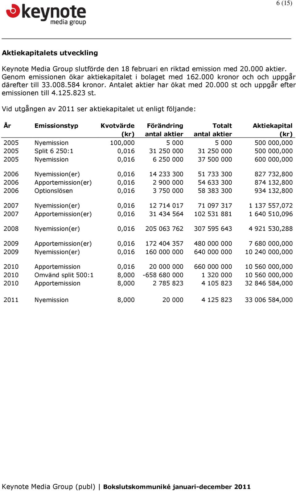 Vid utgången av 2011 ser aktiekapitalet ut enligt följande: År Emissionstyp Kvotvärde Förändring Totalt Aktiekapital (kr) antal aktier antal aktier (kr) 2005 Nyemission 100,000 5 000 5 000 500