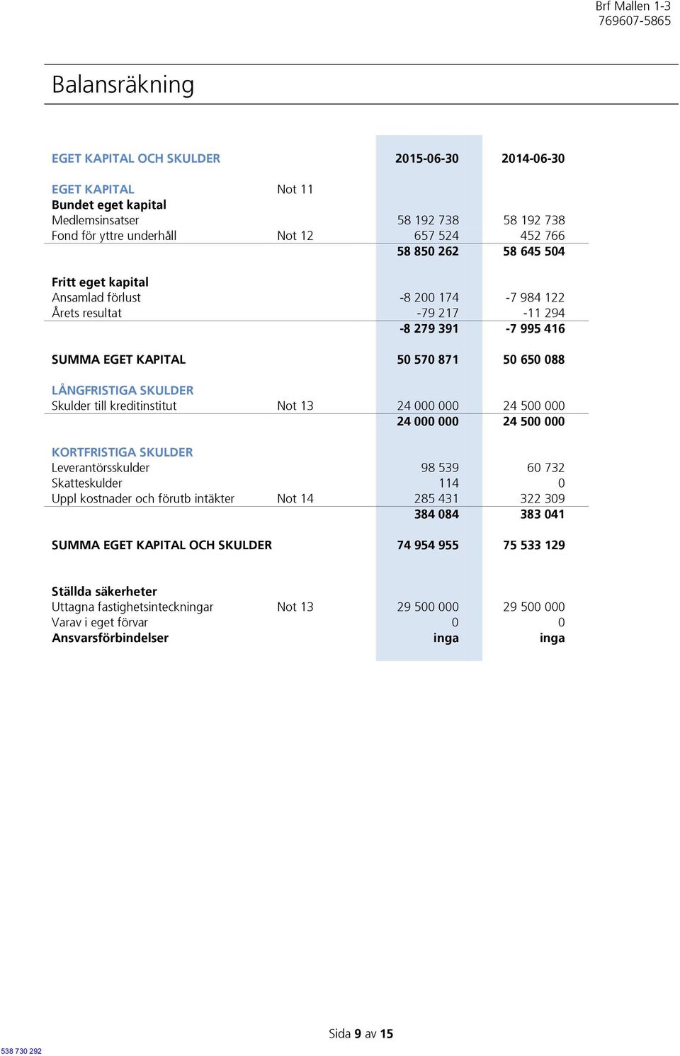 kreditinstitut Not 13 24 000 000 24 500 000 24 000 000 24 500 000 KORTFRISTIGA SKULDER Leverantörsskulder 98 539 60 732 Skatteskulder 114 0 Uppl kostnader och förutb intäkter Not 14 285 431 322 309