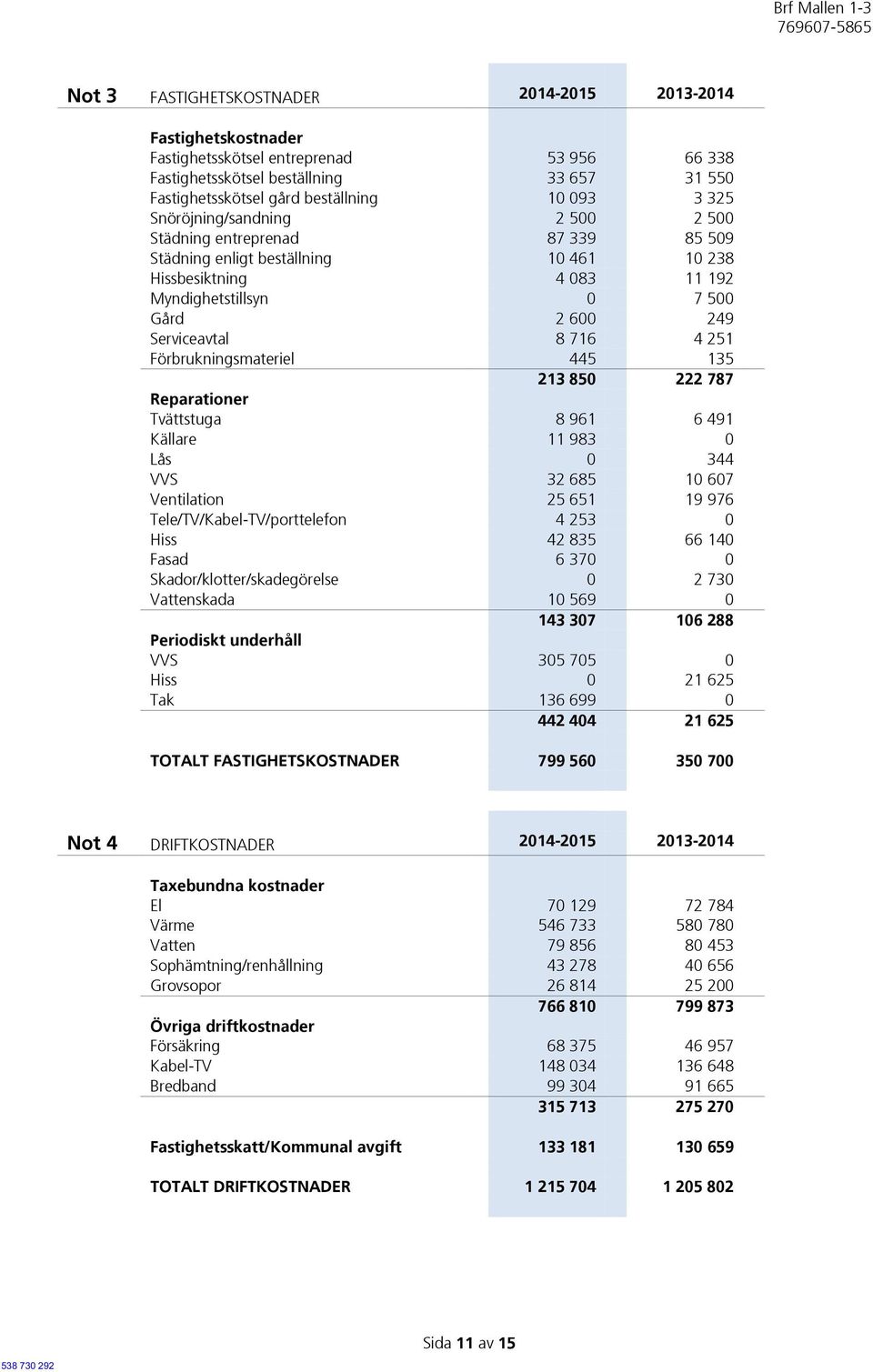 716 4 251 Förbrukningsmateriel 445 135 213 850 222 787 Reparationer Tvättstuga 8 961 6 491 Källare 11 983 0 Lås 0 344 VVS 32 685 10 607 Ventilation 25 651 19 976 Tele/TV/Kabel-TV/porttelefon 4 253 0