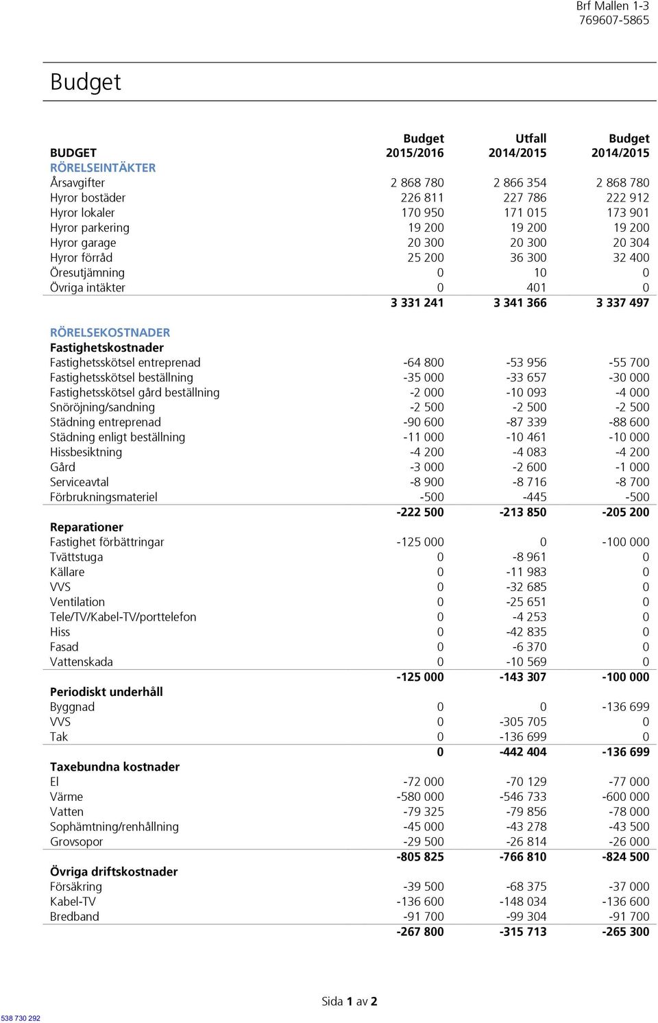 Fastighetskostnader Fastighetsskötsel entreprenad -64 800-53 956-55 700 Fastighetsskötsel beställning -35 000-33 657-30 000 Fastighetsskötsel gård beställning -2 000-10 093-4 000 Snöröjning/sandning