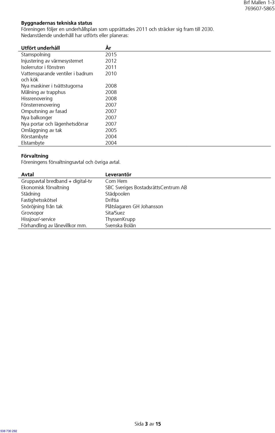 Nya maskiner i tvättstugorna 2008 Målning av trapphus 2008 Hissrenovering 2008 Fönsterrenovering 2007 Omputsning av fasad 2007 Nya balkonger 2007 Nya portar och lägenhetsdörrar 2007 Omläggning av tak