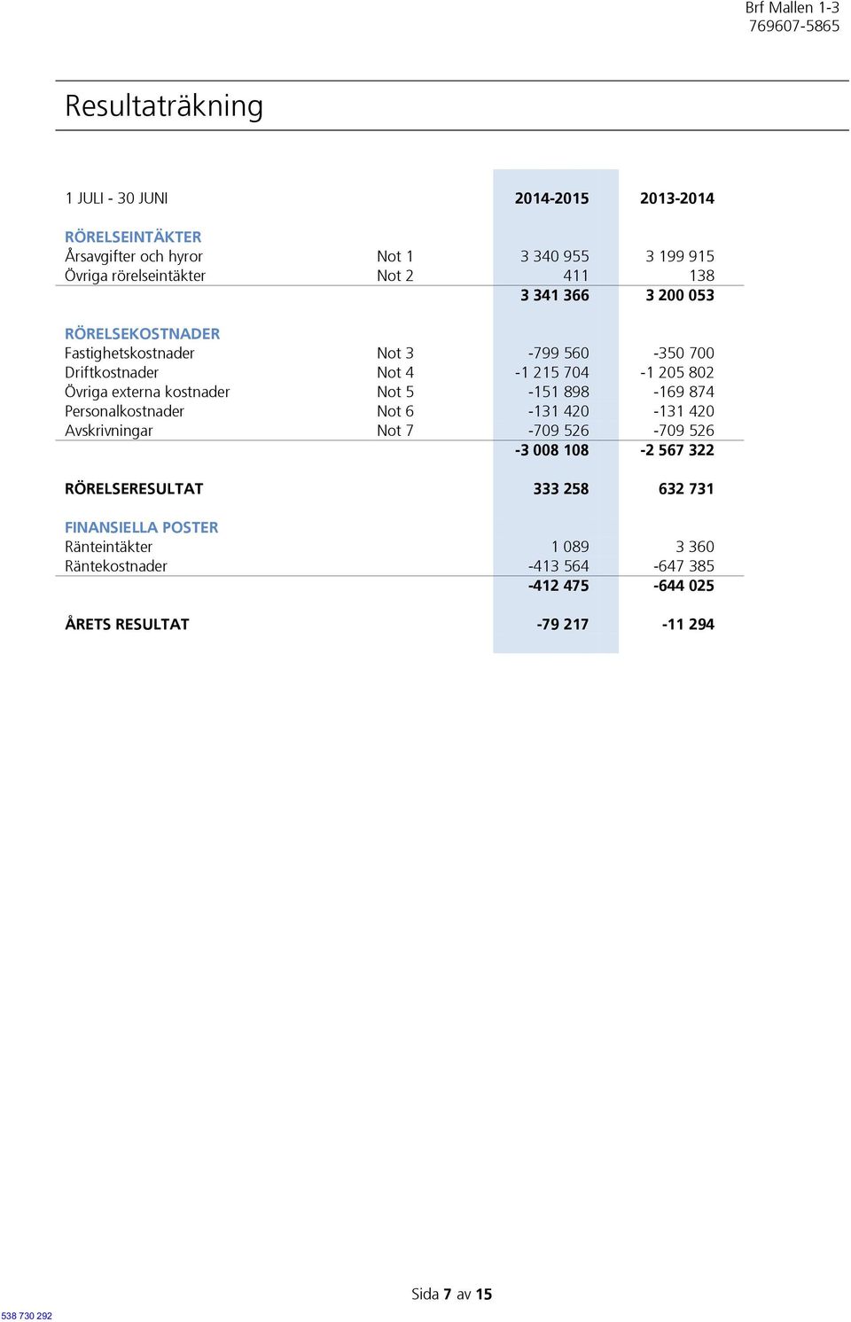 kostnader Not 5-151 898-169 874 Personalkostnader Not 6-131 420-131 420 Avskrivningar Not 7-709 526-709 526-3 008 108-2 567 322 RÖRELSERESULTAT