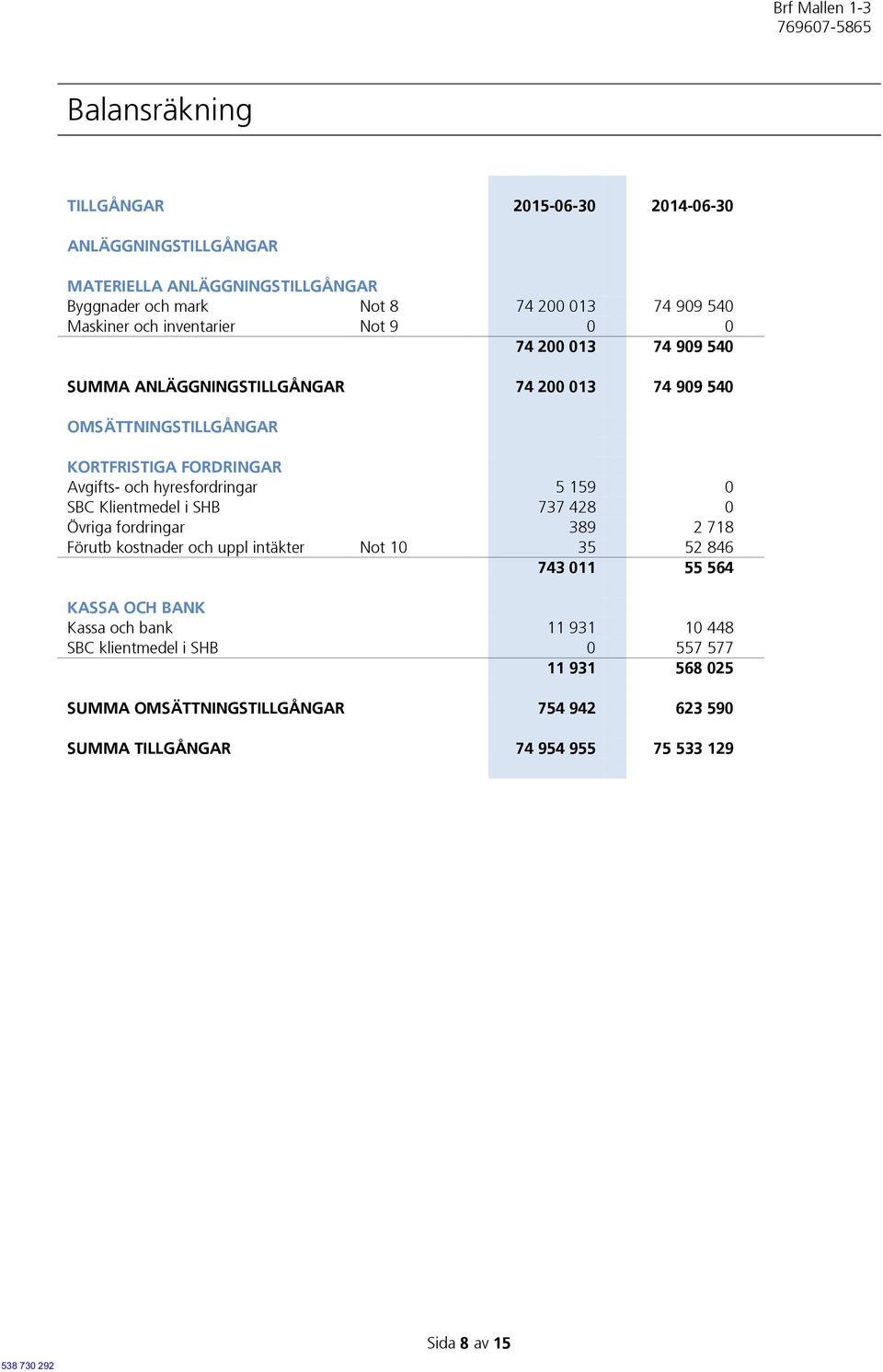 hyresfordringar 5 159 0 SBC Klientmedel i SHB 737 428 0 Övriga fordringar 389 2 718 Förutb kostnader och uppl intäkter Not 10 35 52 846 743 011 55 564 KASSA OCH