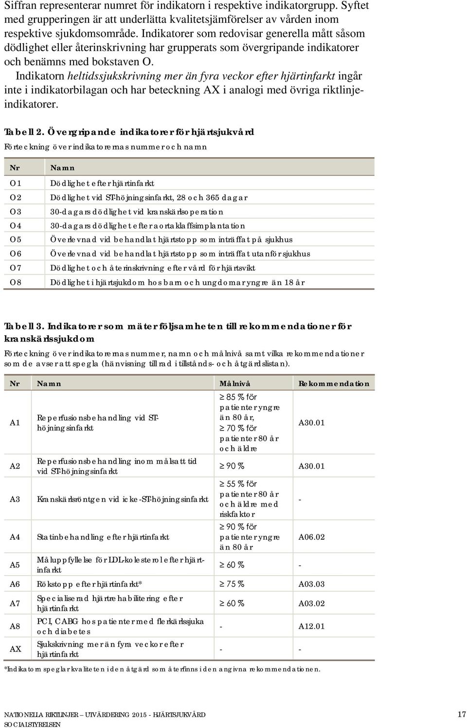 Indikatorn heltidssjukskrivning mer än fyra veckor efter hjärtinfarkt ingår inte i indikatorbilagan och har beteckning AX i analogi med övriga riktlinjeindikatorer. Tabell 2.