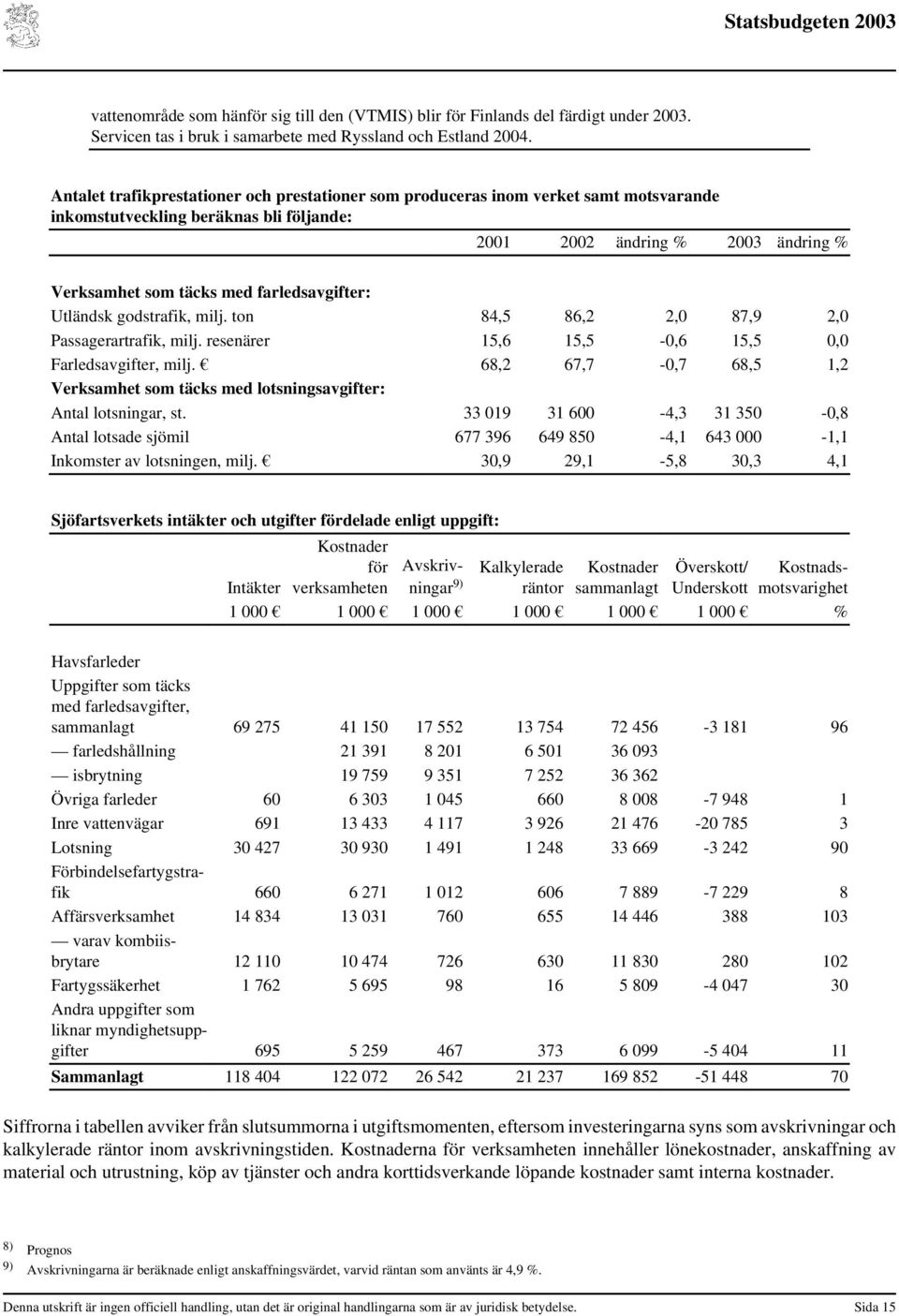 farledsavgifter: Utländsk godstrafik, milj. ton 84,5 86,2 2,0 87,9 2,0 Passagerartrafik, milj. resenärer 15,6 15,5-0,6 15,5 0,0 Farledsavgifter, milj.