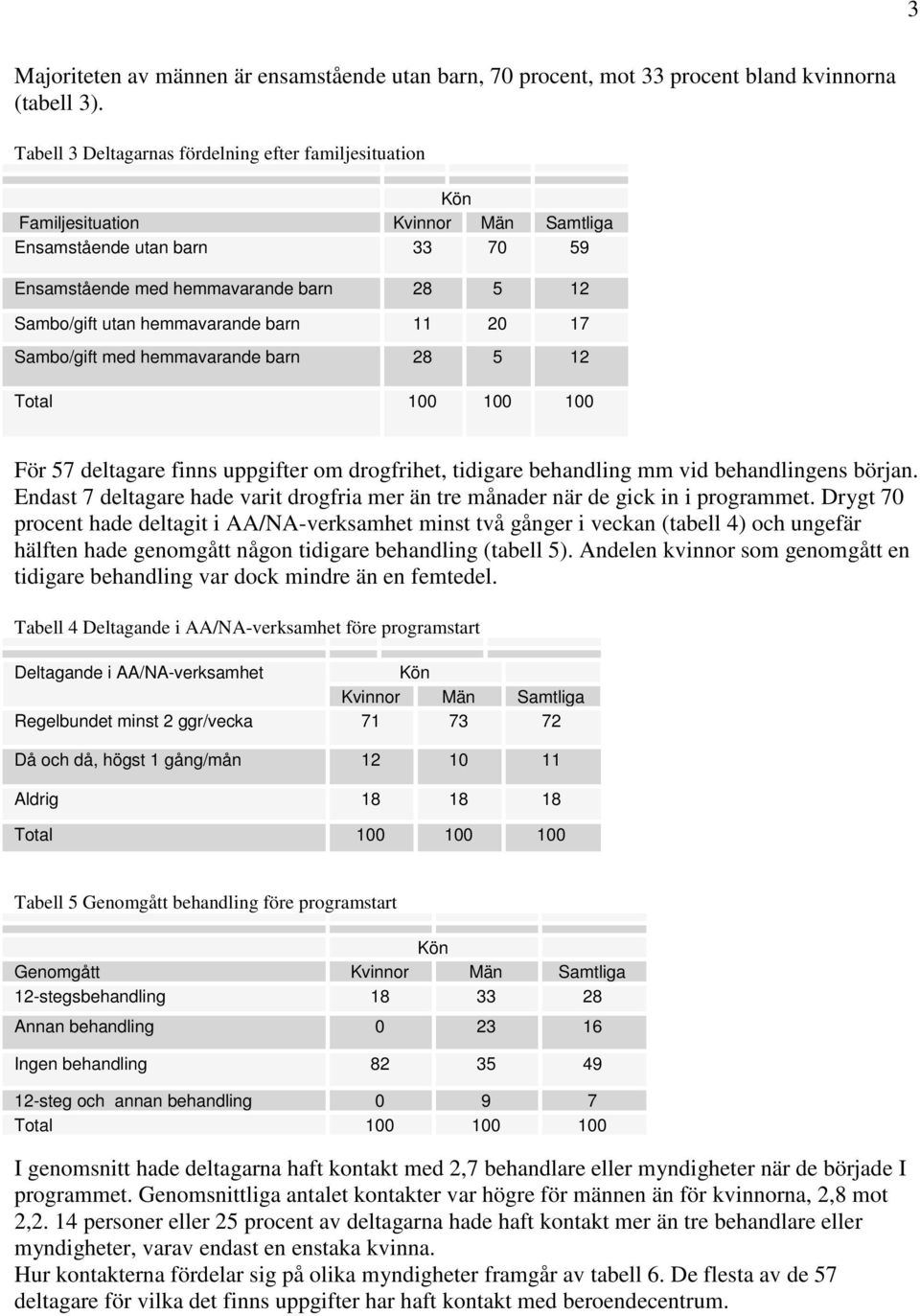 barn 11 20 17 Sambo/gift med hemmavarande barn 28 5 12 För 57 deltagare finns uppgifter om drogfrihet, tidigare behandling mm vid behandlingens början.