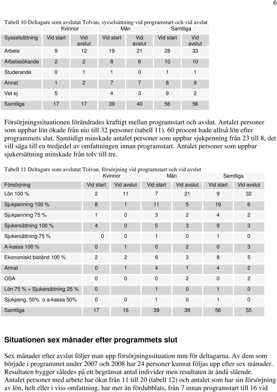 Antalet personer som uppbar lön ökade från nio till 32 personer (tabell 11). 60 procent hade alltså lön efter programmets slut.