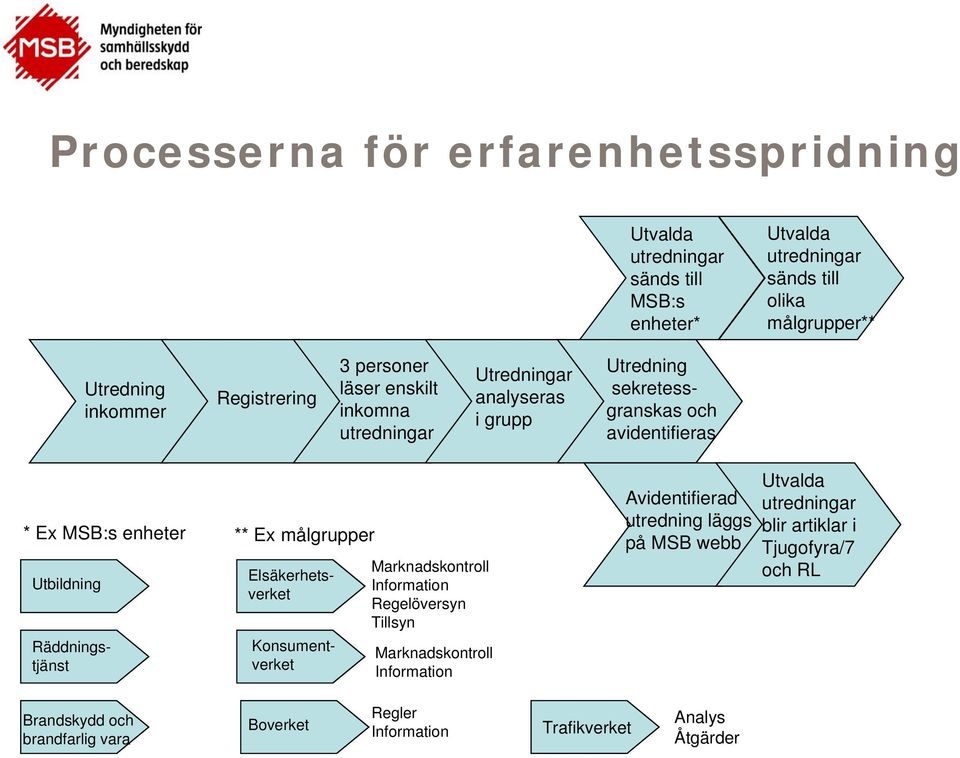 Utbildning Räddningstjänst ** Ex målgrupper Elsäkerhetsverket Konsumentverket Marknadskontroll Information Regelöversyn Tillsyn Marknadskontroll Information