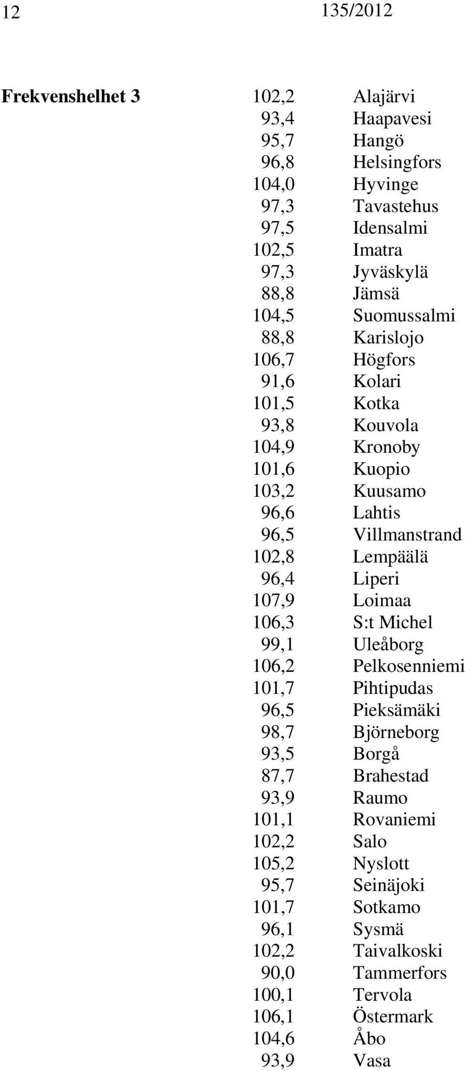 Lempäälä 96,4 Liperi 107,9 Loimaa 106,3 S:t Michel 99,1 Uleåborg 106,2 Pelkosenniemi 101,7 Pihtipudas 96,5 Pieksämäki 98,7 Björneborg 93,5 Borgå 87,7 Brahestad 93,9