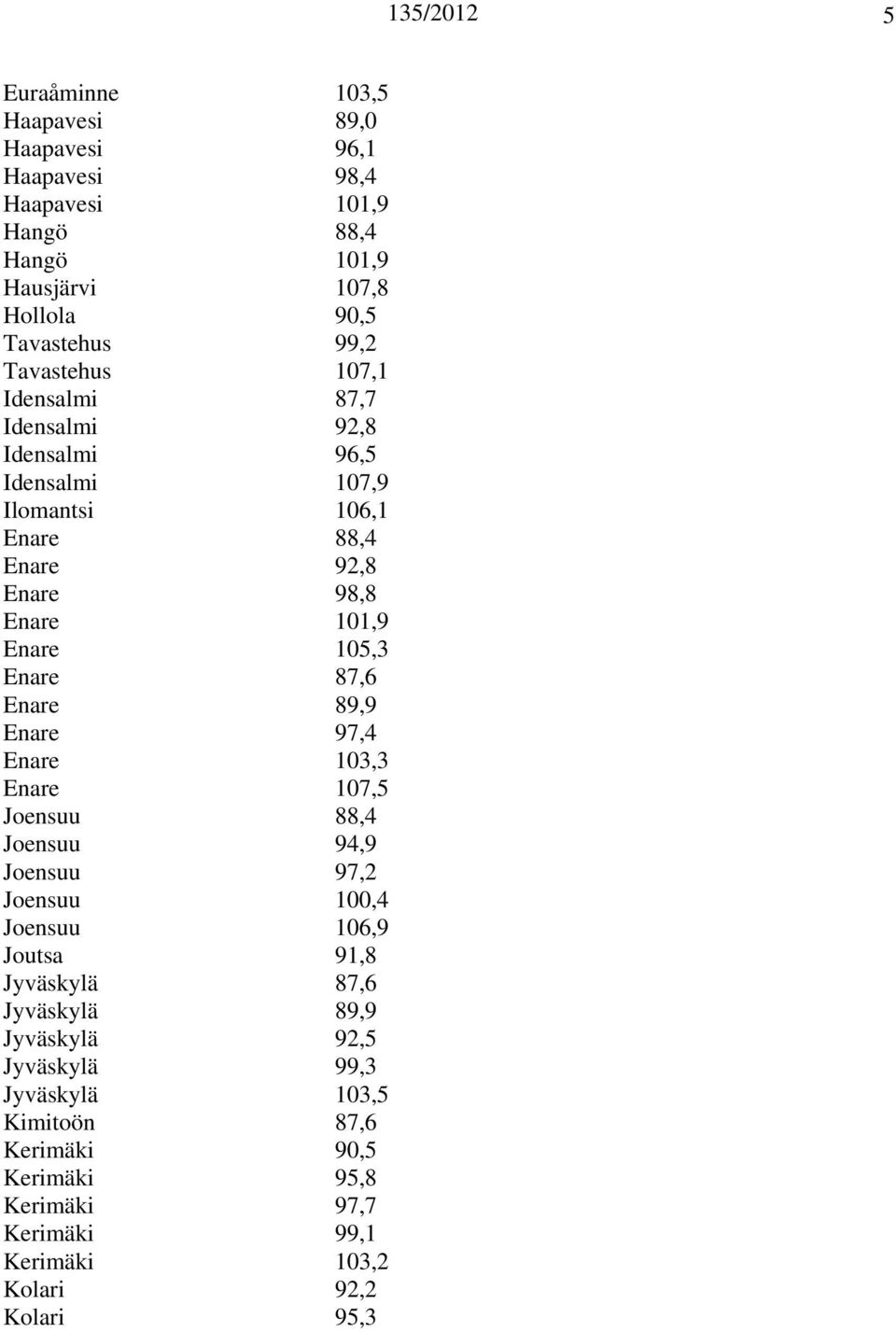 Enare 87,6 Enare 89,9 Enare 97,4 Enare 103,3 Enare 107,5 Joensuu 88,4 Joensuu 94,9 Joensuu 97,2 Joensuu 100,4 Joensuu 106,9 Joutsa 91,8 Jyväskylä 87,6