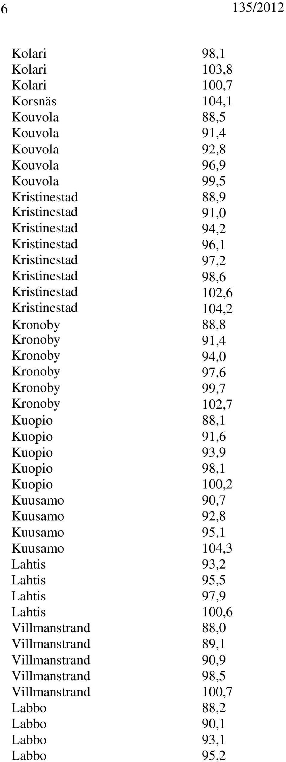 Kronoby 99,7 Kronoby 102,7 Kuopio 88,1 Kuopio 91,6 Kuopio 93,9 Kuopio 98,1 Kuopio 100,2 Kuusamo 90,7 Kuusamo 92,8 Kuusamo 95,1 Kuusamo 104,3 Lahtis 93,2 Lahtis
