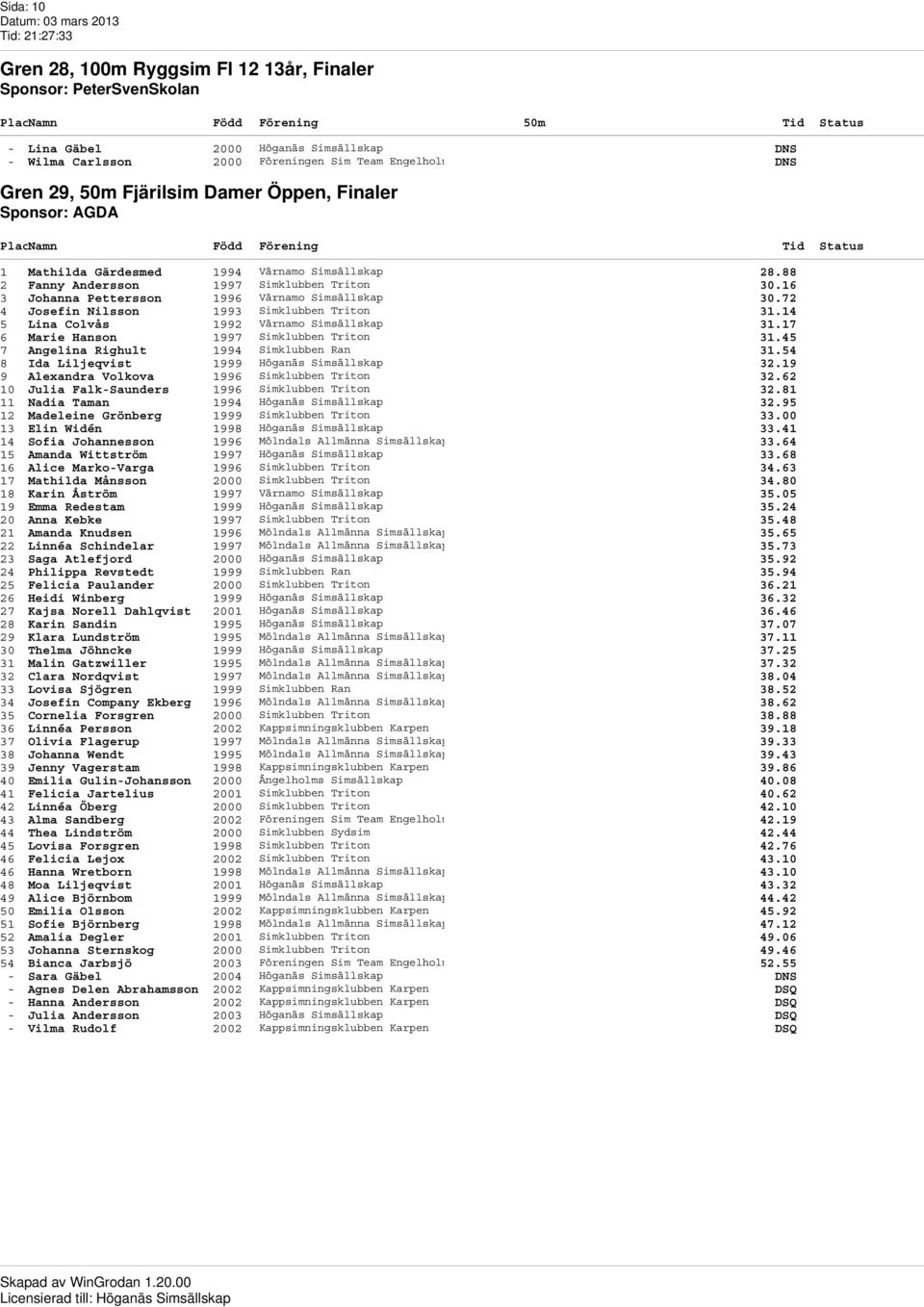 72 4 Josefin Nilsson 1993 Simklubben Triton 31.14 5 Lina Colvås 1992 Värnamo Simsällskap 31.17 6 Marie Hanson 1997 Simklubben Triton 31.45 7 Angelina Righult 1994 Simklubben Ran 31.