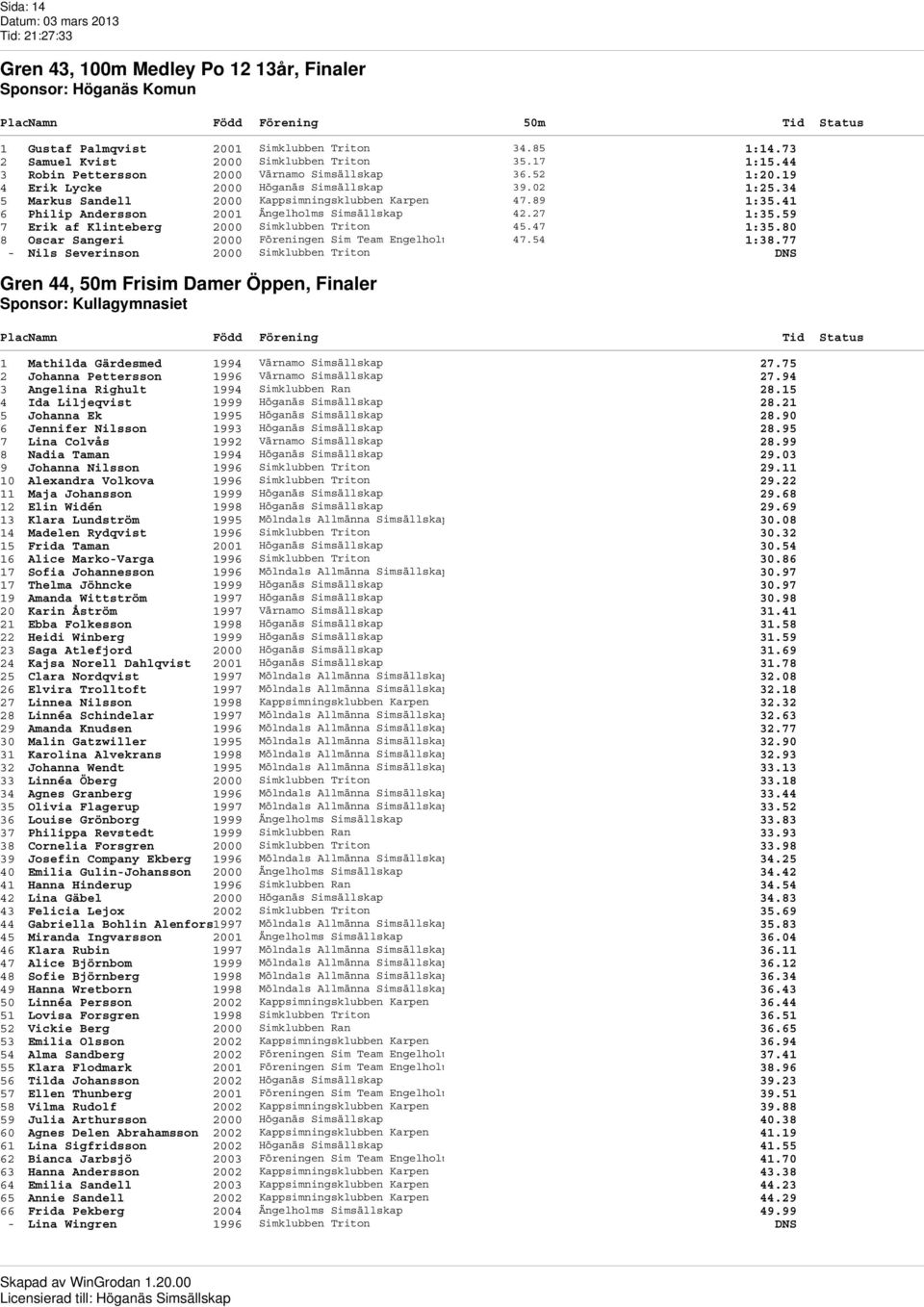 41 6 Philip Andersson 2001 Ängelholms Simsällskap 42.27 1:35.59 7 Erik af Klinteberg 2000 Simklubben Triton 45.47 1:35.80 8 Oscar Sangeri 2000 Föreningen Sim Team Engelholm 47.54 1:38.