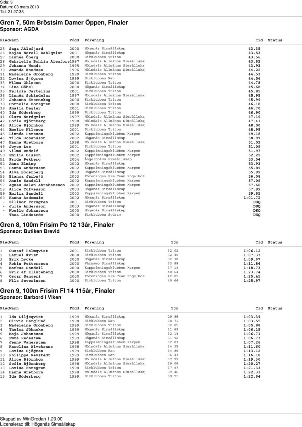 93 30 Amanda Knudsen 1996 Mölndals Allmänna Simsällskap 44.22 31 Madeleine Grönberg 1999 Simklubben Triton 44.53 32 Lovisa Sjögren 1999 Simklubben Ran 44.56 33 Wilma Ohlsson 2000 Simklubben Triton 44.