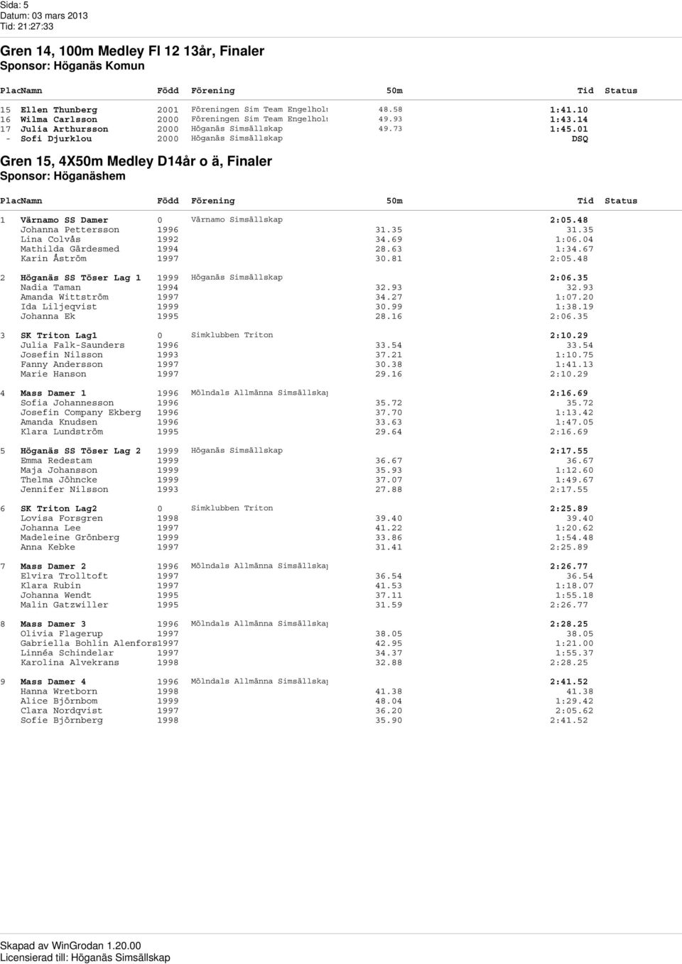 01 - Sofi Djurklou 2000 Höganäs Simsällskap DSQ Gren 15, 4X50m Medley D14år o ä, Finaler Sponsor: Höganäshem 1 Värnamo SS Damer 0 Värnamo Simsällskap 2:05.48 Johanna Pettersson 1996 31.35 31.