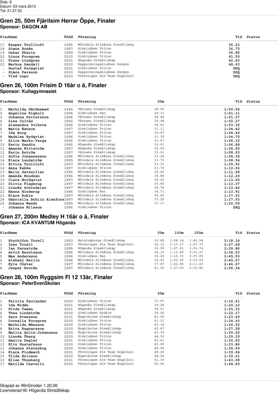 63 - Gustaf Palmqvist 2001 Simklubben Triton DSQ - Simon Persson 2003 Kappsimningsklubben Karpen DSQ - Vlad Lupu 2003 Föreningen Sim Team Engelholm DSQ Gren 26, 100m Frisim D 16år o ä, Finaler