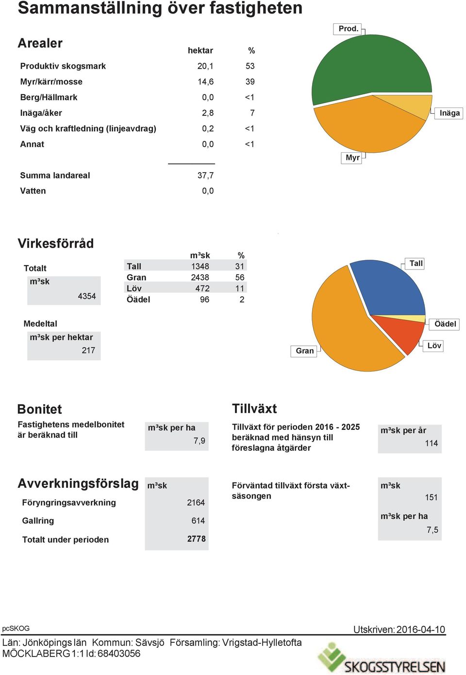 Myr Inäga Virkesförråd Totalt m³sk 4354 m³sk % Tall 1348 31 Gran 2438 56 Löv 472 11 Öädel 96 2 Tall Medeltal m³sk per hektar 217 Gran Löv Öädel Bonitet Fastighetens medelbonitet är beräknad till