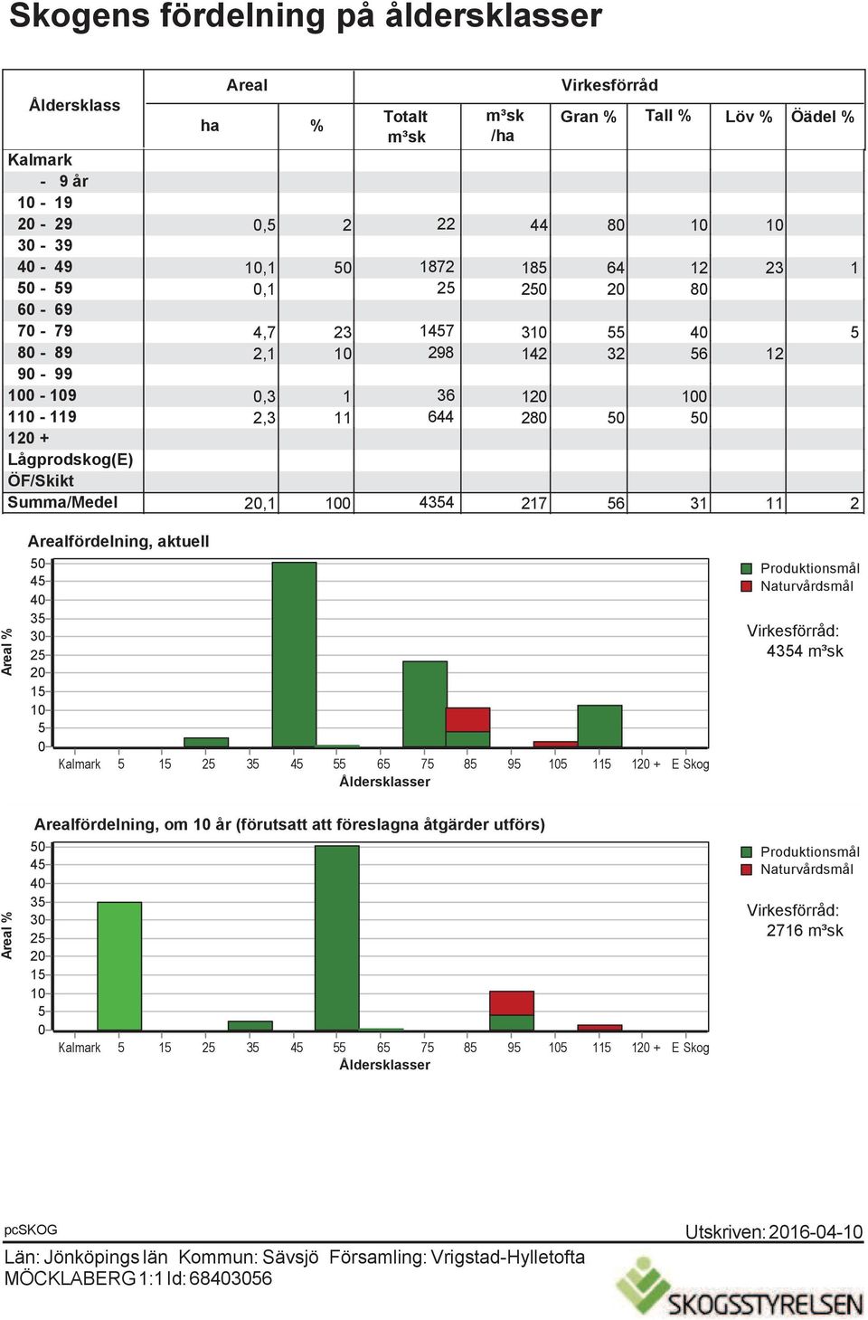 Summa/Medel 20,1 100 4354 217 56 31 11 2 Areal % Arealfördelning, aktuell 50 45 40 35 30 25 20 15 10 5 0 Kalmark 5 15 25 35 45 55 65 75 85 95 105 115 120 + E Skog Åldersklasser Produktionsmål