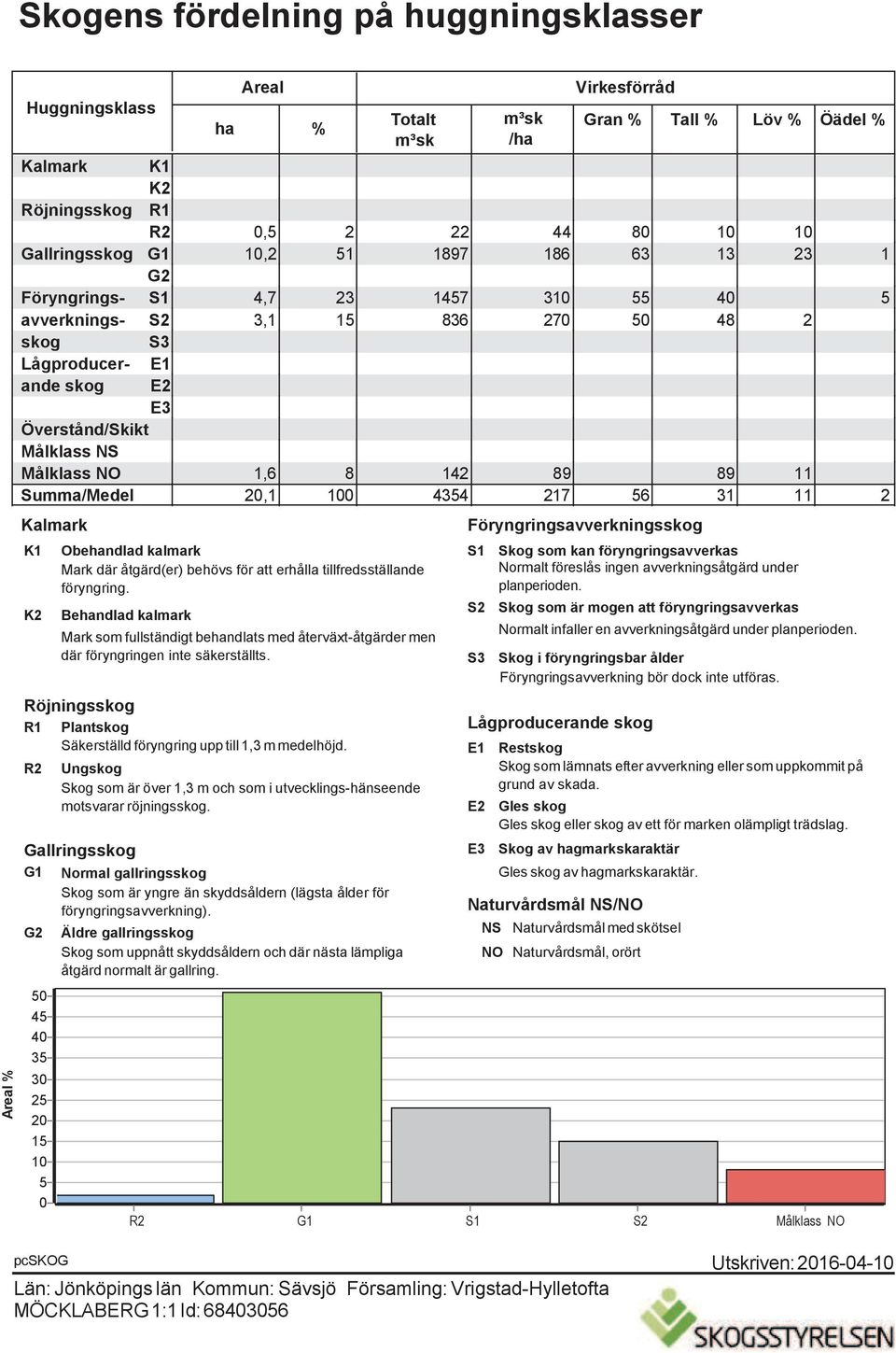 Målklass NO 1,6 8 142 89 89 11 Summa/Medel 20,1 100 4354 217 56 31 11 2 Kalmark K1 K2 Röjningsskog R1 Plantskog Säkerställd föryngring upp till 1,3 m medelhöjd.