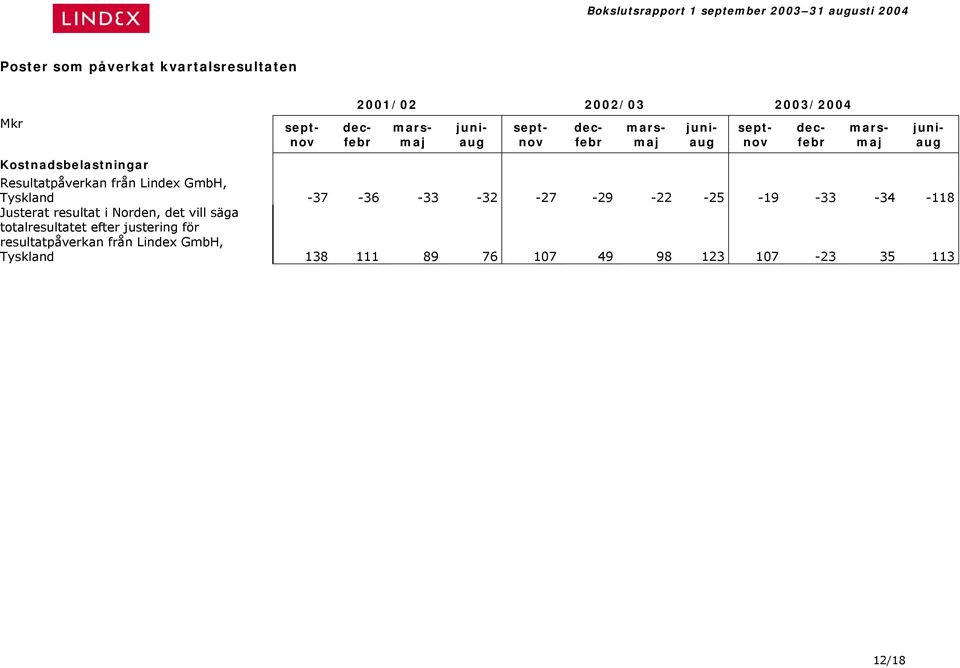 GmbH, Tyskland -37-36 -33-32 -27-29 -22-25 -19-33 -34-118 Justerat resultat i Norden, det vill säga