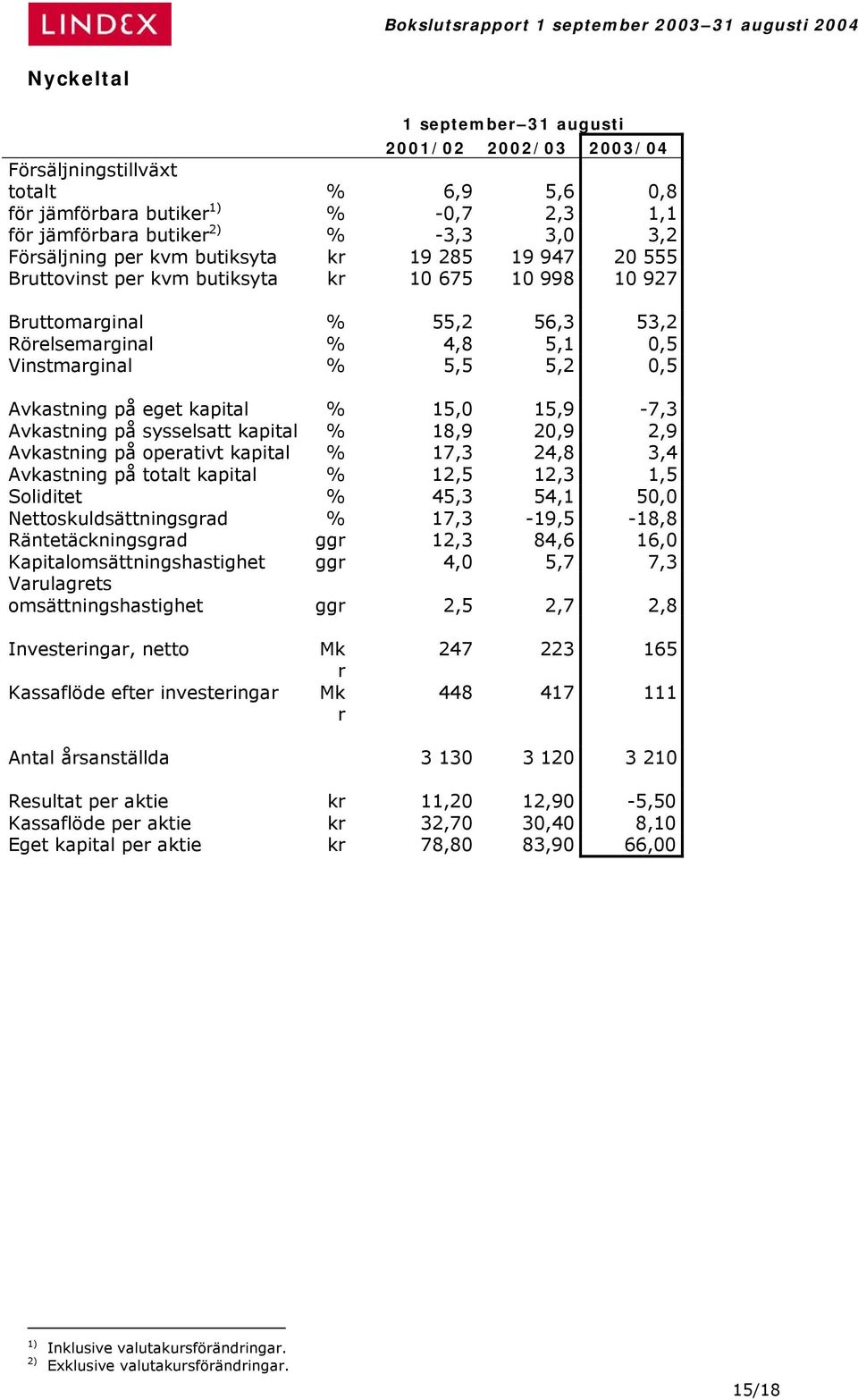 eget kapital % 15,0 15,9-7,3 Avkastning på sysselsatt kapital % 18,9 20,9 2,9 Avkastning på operativt kapital % 17,3 24,8 3,4 Avkastning på totalt kapital % 12,5 12,3 1,5 Soliditet % 45,3 54,1 50,0