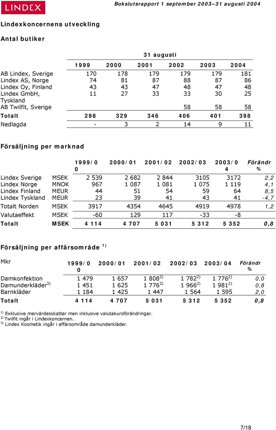 Lindex Sverige MSEK 2 539 2 682 2 844 3105 3172 2,2 Lindex Norge MNOK 967 1 087 1 081 1 075 1 119 4,1 Lindex Finland MEUR 44 51 54 59 64 8,5 Lindex Tyskland MEUR 23 39 41 43 41-4,7 Totalt Norden MSEK