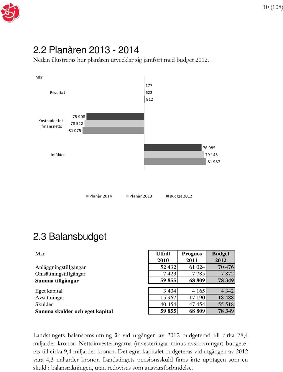 3 Balansbudget Mkr Utfall Prognos 2010 2011 2012 Anläggningstillgångar 52 432 61 024 70 476 Omsättningstillgångar 7 423 7 785 7 872 Summa tillgångar 59 855 68 809 78 349 Eget kapital 3 434 4 165 4