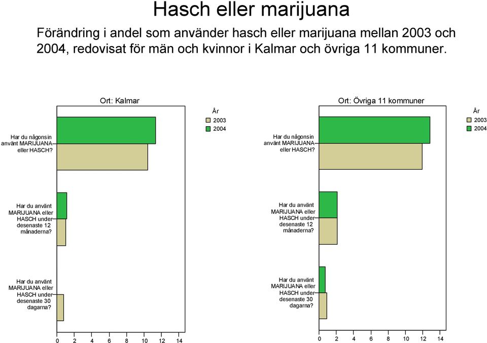 Har du någonsin använt MARIJUANA eller HASCH? Har du använt MARIJUANA eller HASCH under desenaste 12 månaderna?