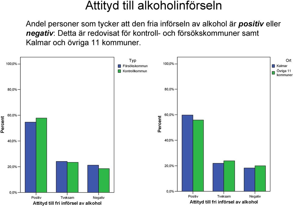 100,0% Typ Försökskommun Kontrollkommun 100,0% Övriga 11 kommuner 80,0% 80,0% Percent 60,0% Percent 60,0% 40,0%