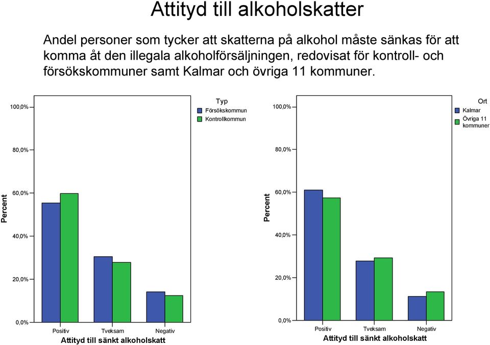 100,0% Typ Försökskommun Kontrollkommun 100,0% Övriga 11 kommuner 80,0% 80,0% Percent 60,0% Percent 60,0% 40,0%