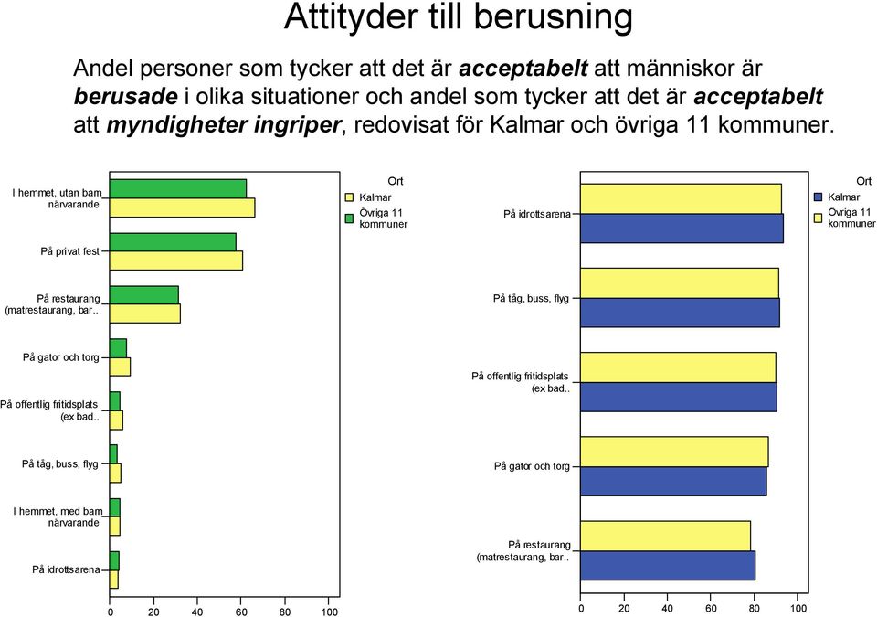 I hemmet, utan barn närvarande Övriga 11 kommuner På idrottsarena Övriga 11 kommuner På privat fest På restaurang (matrestaurang, bar.