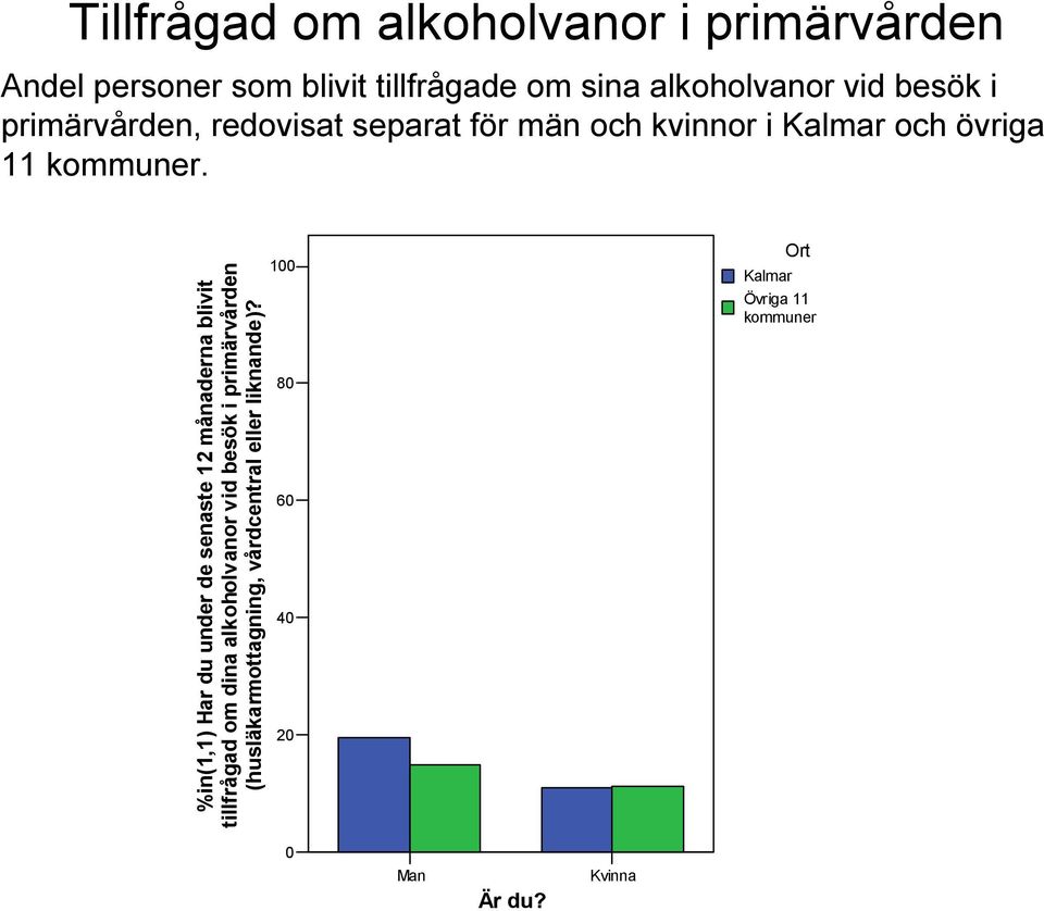 100 80 60 40 20 Övriga 11 kommuner %in(1,1) Har du under de senaste 12 månaderna blivit tillfrågad om