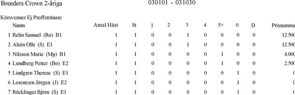 (Mp) B Lundberg Petter (Bo) E Lindgren Therese (S)