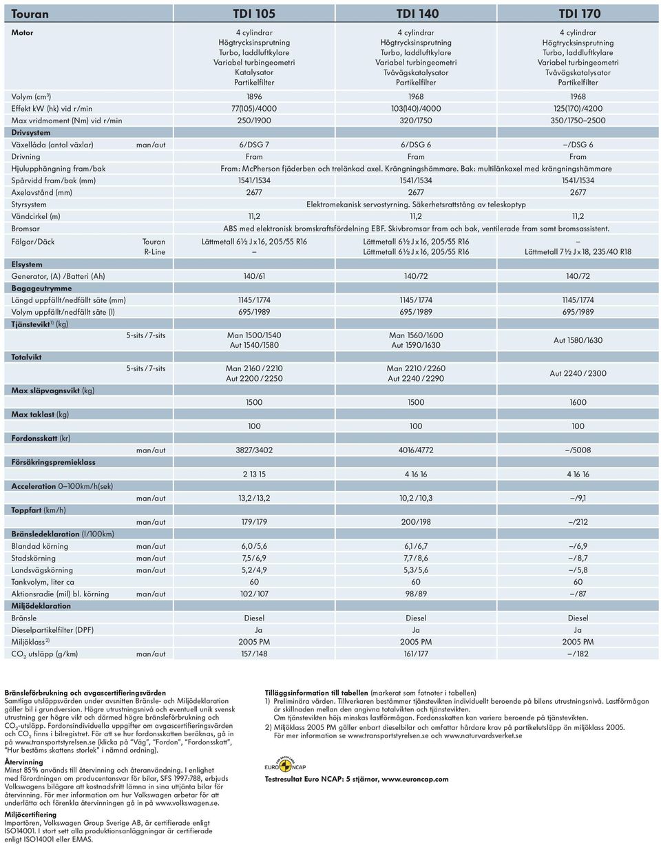 Effekt kw (hk) vid r/min 77(105)/4000 103(140)/4000 125( 170)/4200 Max vridmoment (Nm) vid r/min 250/1900 320/1750 350/ 1750 2500 Drivsystem Växellåda (antal växlar) man/aut 6/DSG 7 6/DSG 6 /DSG 6