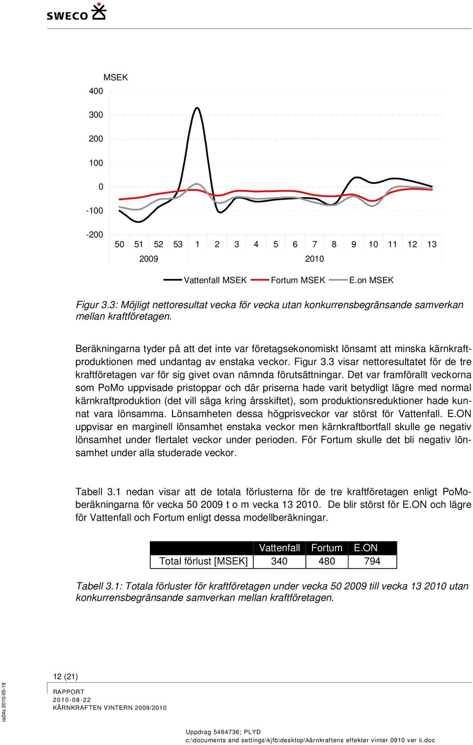 Beräkningarna tyder på att det inte var företagsekonomiskt lönsamt att minska kärnkraftproduktionen med undantag av enstaka veckor. Figur 3.