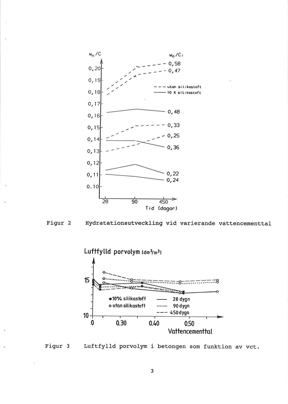 1 90 Tid (dogon) Figur 2 HydratationsutveckLing vid varierande vattencementtal Lufffyttd porvotym