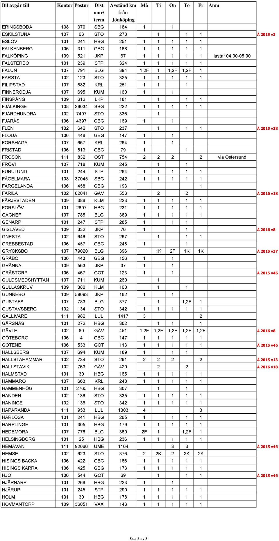 181 1 1 1 FJÄLKINGE 108 29034 SBG 222 1 1 1 1 1 FJÄRDHUNDRA 102 7497 STO 336 1 FJÄRÅS 106 4397 GBG 169 1 1 FLEN 102 642 STO 237 1 1 1 Ä 2015 v28 FLODA 106 448 GBG 147 1 1 FORSHAGA 107 667 KRL 264 1 1