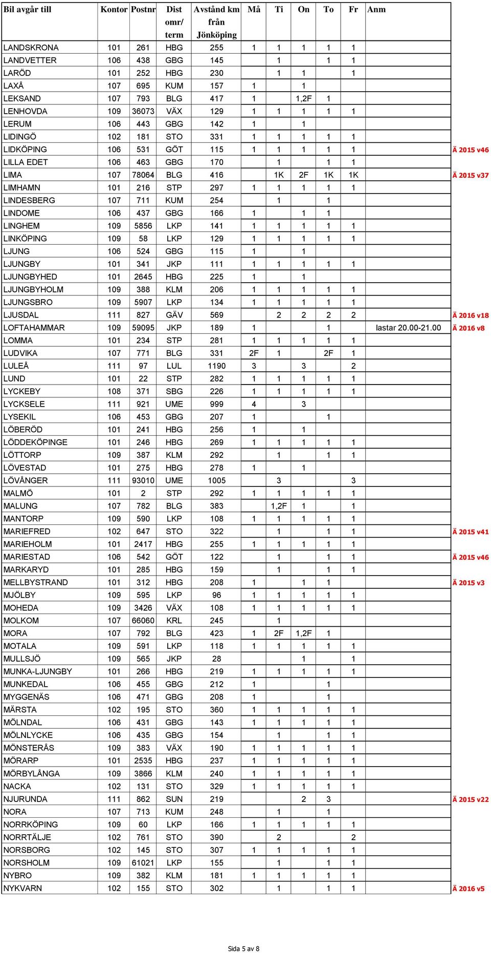 297 1 1 1 1 1 LINDESBERG 107 711 KUM 254 1 1 LINDOME 106 437 GBG 166 1 1 1 LINGHEM 109 5856 LKP 141 1 1 1 1 1 LINKÖPING 109 58 LKP 129 1 1 1 1 1 LJUNG 106 524 GBG 115 1 1 LJUNGBY 101 341 JKP 111 1 1