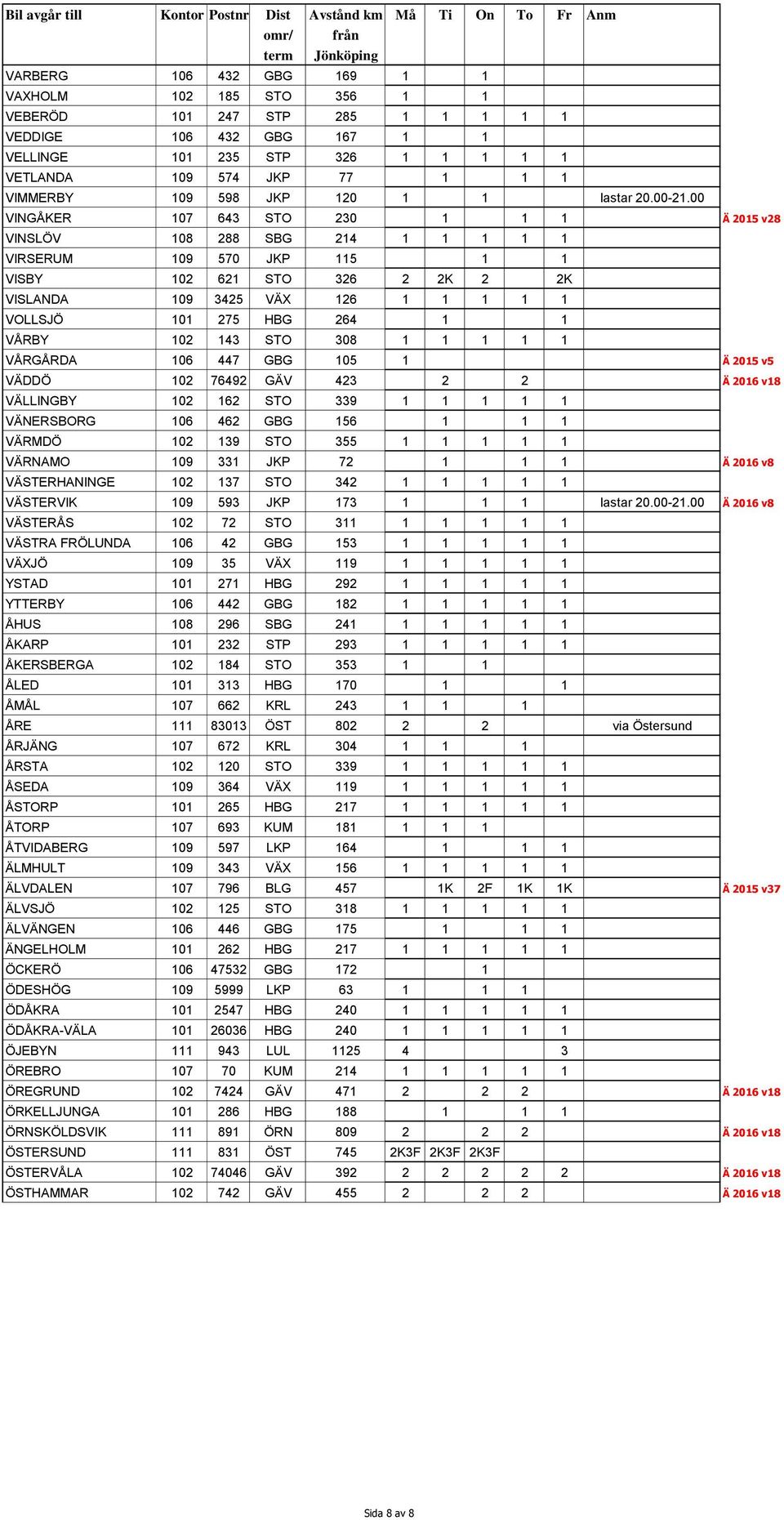 00 VINGÅKER 107 643 STO 230 1 1 1 Ä 2015 v28 VINSLÖV 108 288 SBG 214 1 1 1 1 1 VIRSERUM 109 570 JKP 115 1 1 VISBY 102 621 STO 326 2 2K 2 2K VISLANDA 109 3425 VÄX 126 1 1 1 1 1 VOLLSJÖ 101 275 HBG 264