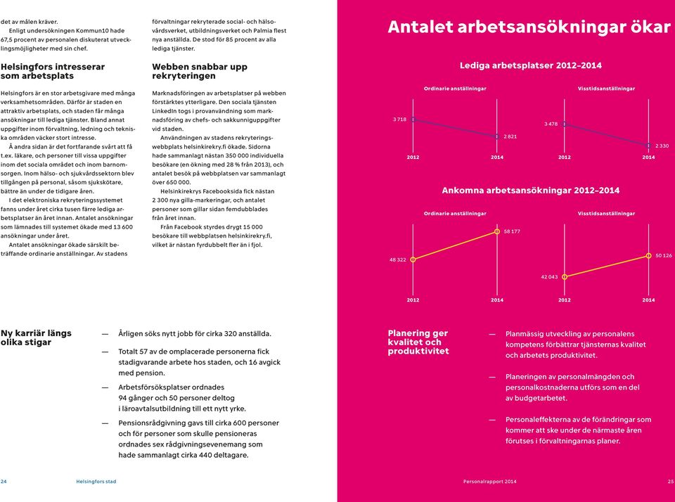 Webben snabbar upp rekryteringen Antalet arbetsansökningar ökar Lediga arbetsplatser 2012 2014 Helsingfors är en stor arbetsgivare med många Marknadsföringen av arbetsplatser på webben Ordinarie